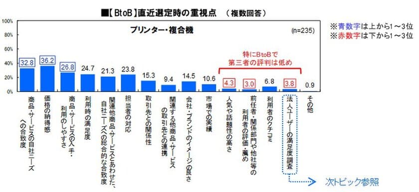 ＜顧客満足度調査＞満足度No.1と顧客獲得の関係性が明らかに　
「お客様満足度と商品・サービスの選択に関する調査」を発表