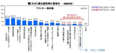 図1．BtoBの重視点