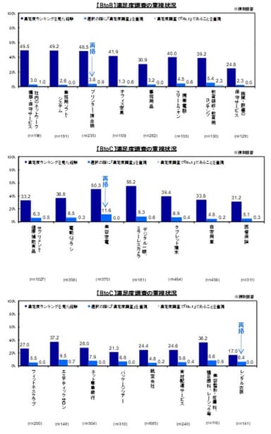 図3．満足度調査の重視状況