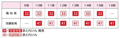 『京とれいん』と『京とれいん 雅洛』の発車時刻表