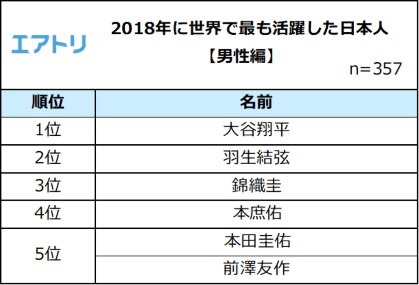 2018年に世界で活躍した日本人
男性1位「大谷翔平」女性1位「大坂なおみ」
今年はアスリートたちの活躍が目立つ1年に