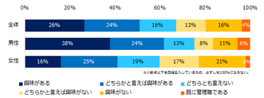 管理職になることに興味はありますか？（男女別）