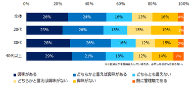 管理職になることに興味はありますか？（年代別）