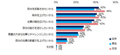 管理職に「興味がある」、「どちらかと言えば興味がある」と回答した方に伺います。理由は何ですか？（複数回答可）