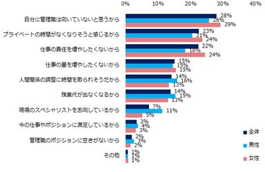 管理職に「興味がない」、「どちらかと言えば興味がない」と回答した方に伺います。理由は何ですか？（複数回答可）