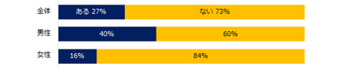 管理職の経験はありますか？（男女別）