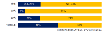 管理職の経験はありますか？（年代別）