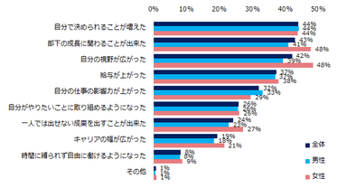 「管理職の経験がある」と回答した方に伺います。管理職の経験をして良かったと感じたことを教えてください。（複数回答可・男女別）