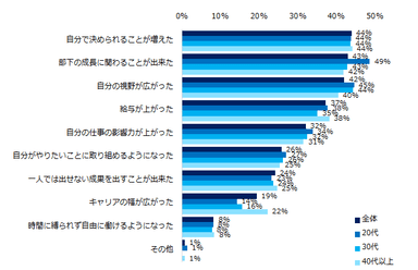 「管理職の経験がある」と回答した方に伺います。管理職の経験をして良かったと感じたことを教えてください。（複数回答可・年代別）