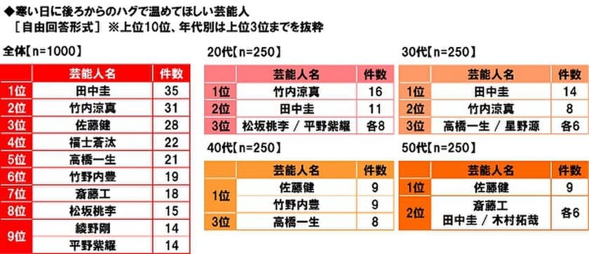 養命酒製造株式会社調べ　
寒い日に後ろからのハグで温めてほしい！　
1位「田中圭さん」2位「竹内涼真さん」