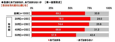 自身は冷え症だと感じるか