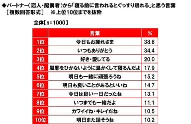 パートナーから「寝る前に言われるとぐっすり眠れる」と思う言葉