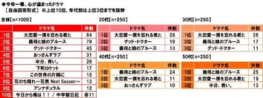 今年一番心が温まったドラマ