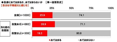 自身は不眠症だと感じるか