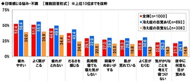 日頃感じる悩み・不調