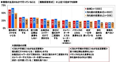 普段の生活のなかで行っていること