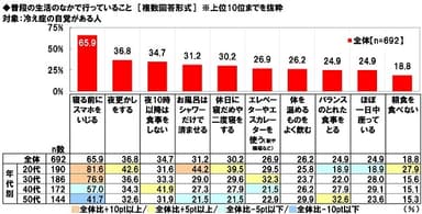 普段の生活のなかで行っていること（冷え症の自覚あり）