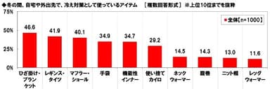 冬の間、自宅や外出先で冷え対策として使っているアイテム