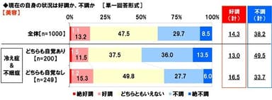 【美容】の状況は好調か、不調か