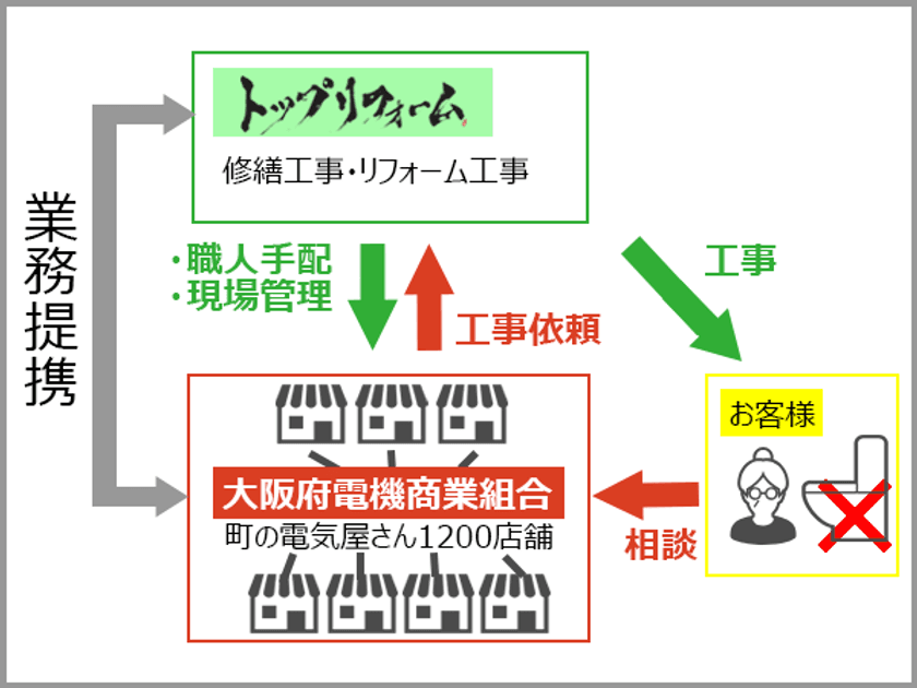 トップリフォーム、大阪府電機商業組合と業務提携　
スピーディーな家電修理に加え、修繕・リフォーム工事も依頼可能に