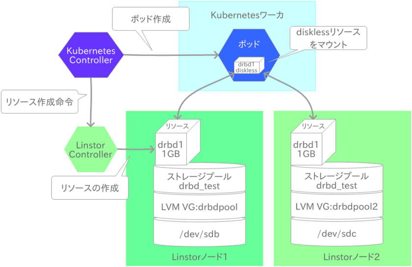 KubernetesのストレージとしてDRBD SDSを連携　
拡張性の高いAI・IoT基盤の構築サービスを2019年1月開始