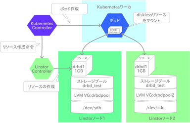 DRBDとKubernetesの連携