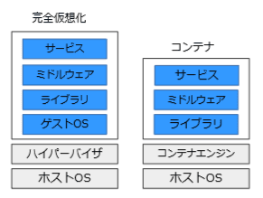 仮想化とコンテナ