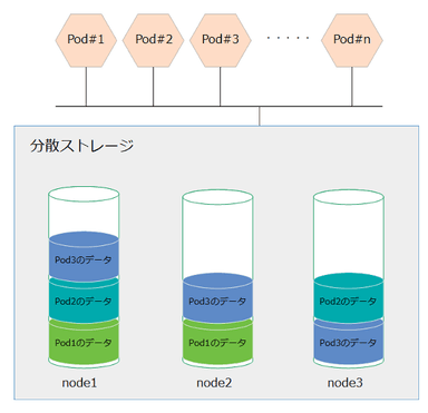 KubernetesのPodと分散ストレージ