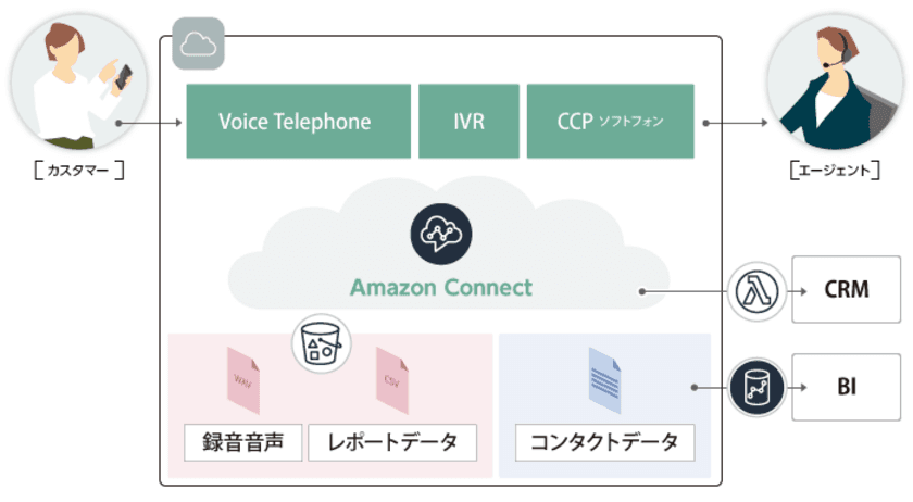 サーバーワークス、
Amazon Connectの東京リージョン対応記念を記念し、
お客様の検討状況に合わせた3つのキャンペーンを実施