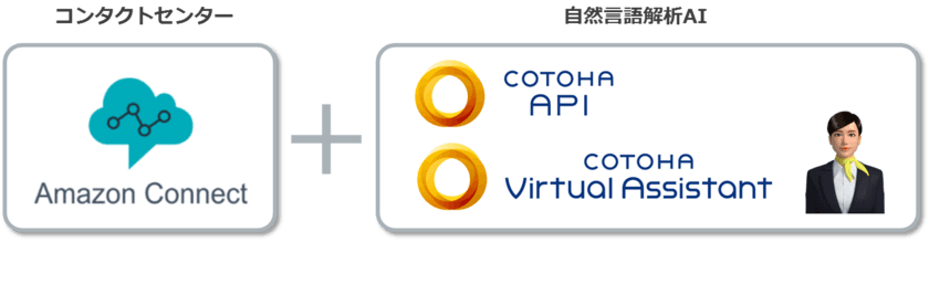 NTT Comの自然言語解析AI「COTOHA(R)」シリーズと
AWSのクラウド型コンタクトセンター
「Amazon Connect」の連携を開始
