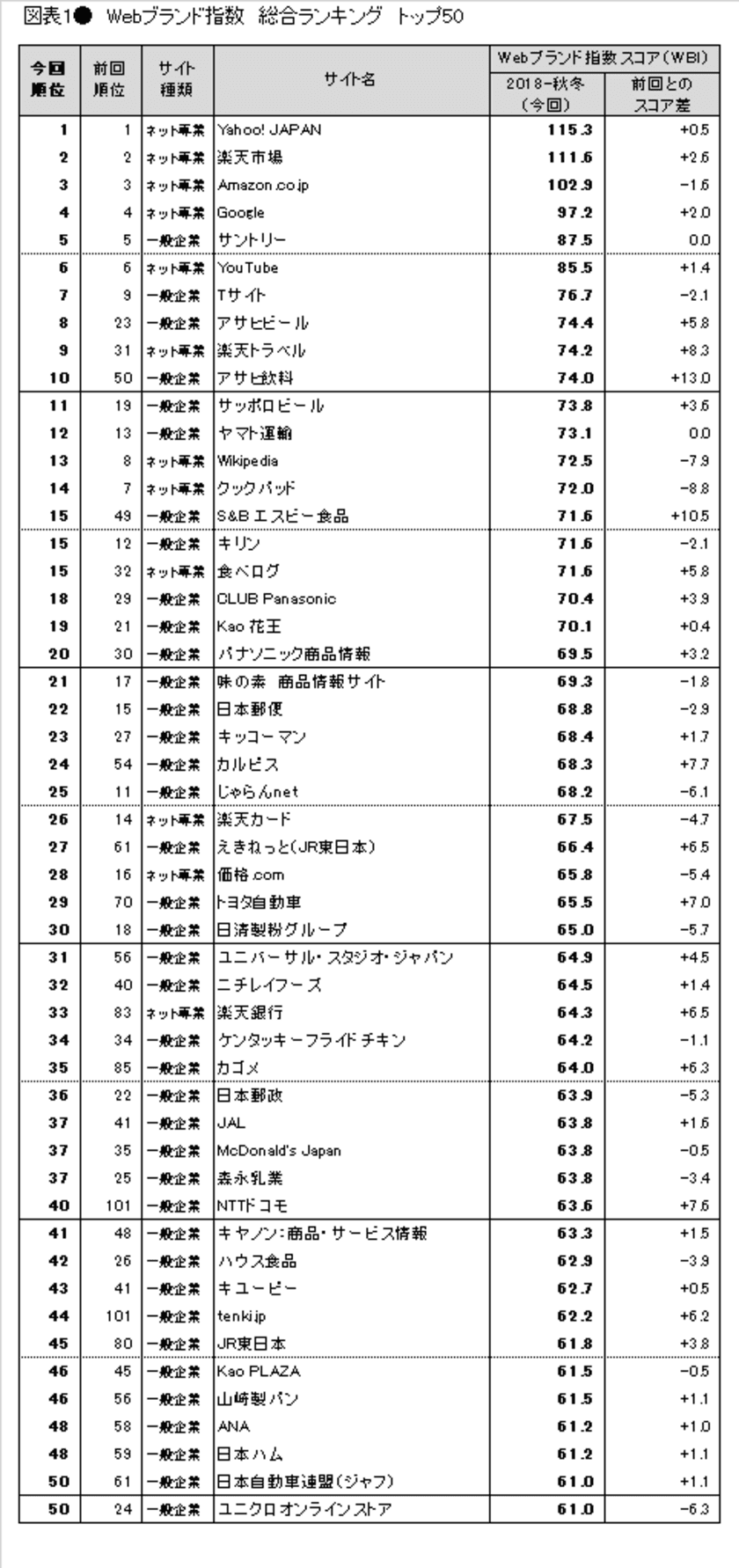 Webサイトのブランド力、
総合編は「Yahoo! JAPAN」が4回連続の首位　
一般企業編は企業活動の訴求が高評価の
「サントリー」がトップを堅持　
日経BPコンサルティング調べ「Webブランド調査2018-秋冬」