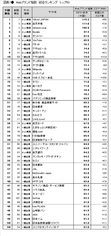 図表1●　Webブランド指数　総合ランキング トップ50