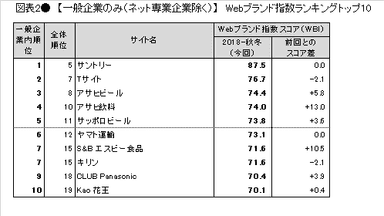 図表2●　【一般企業編(ネット専業企業除く)】　Webブランド指数ランキングトップ10