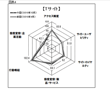 図表4●「Tサイト」のスコアチャート