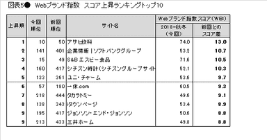 図表5●　Webブランド指数　スコア上昇ランキングトップ10