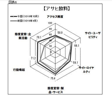 図表6●「アサヒ飲料」のスコアチャート