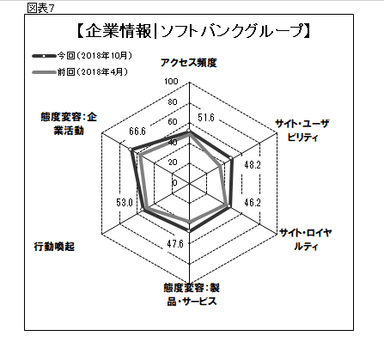 図表7●「企業情報|ソフトバンクグループ」のスコアチャート