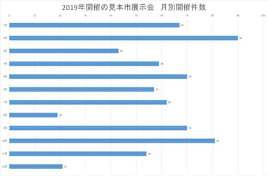 2019年度 見本市展示会月別開催件数