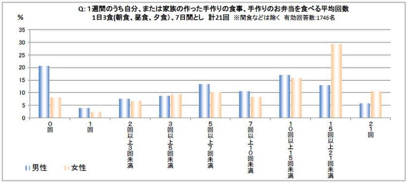 サーモス 年末の「飲み会・外食事情」と「財布事情」に
関するアンケート調査実施　
12月は他の時期よりも「食べ過ぎる」、「飲み過ぎる」人が約半数
　忘年会の翌日に食べたい物は、
「スープ、麺類」などの「普段より胃に優しいもの」
年末は「出費がかさみ」、「ランチで節約したい」