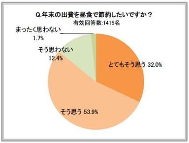 年末の出費を昼食で節約したいですか？