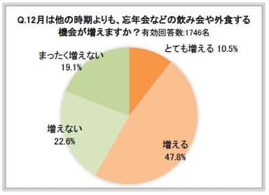 12月は他の時期よりも、忘年会などの飲み会や外食する機会が増えますか？