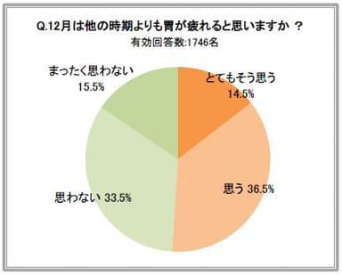 12月は他の時期よりも胃が疲れると思いますか？