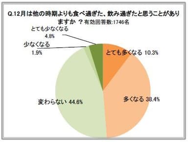 12月は他の時期よりも食べ過ぎた、飲み過ぎたと思うことがありますか？