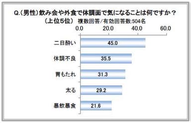 (男性)飲み会や外食で体調面で気になることは何ですか？