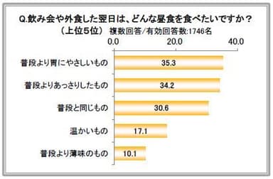 飲み会や外食した翌日は、どんな昼食を食べたいですか？