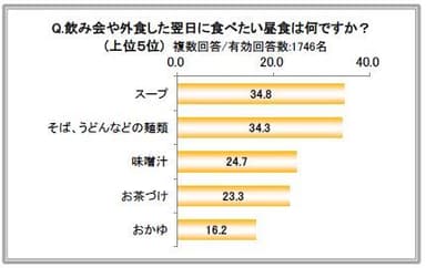 飲み会や外食した翌日に食べたい昼食は何ですか？