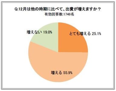 12月は他の時期に比べて、出費が増えますか？