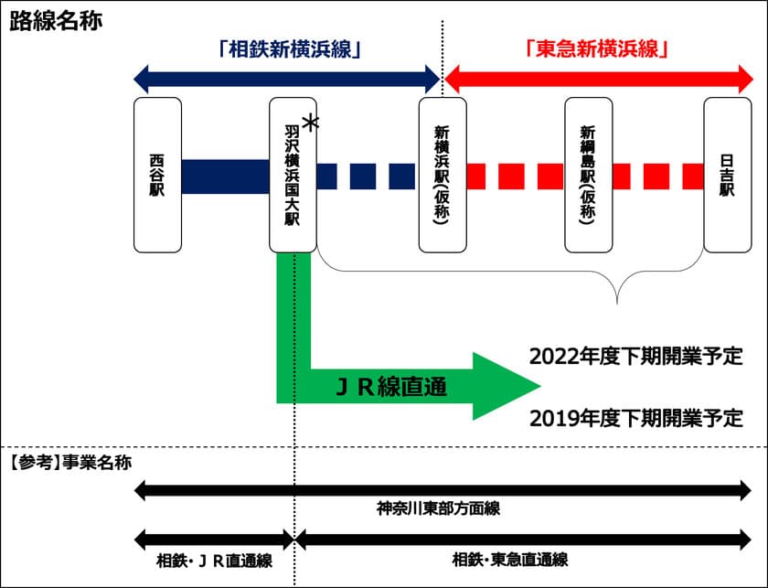 神奈川東部方面線の路線名称を
「相鉄新横浜線」「東急新横浜線」に決定　
新幹線アクセス拠点エリアを路線名に