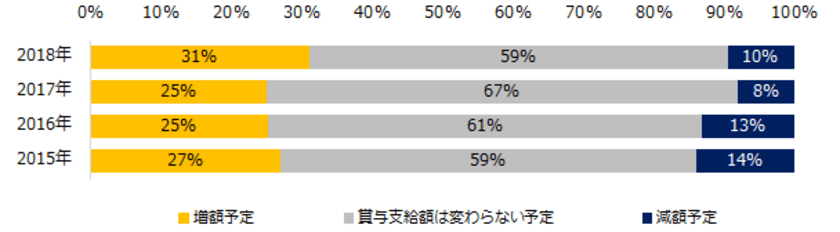 中小企業の「冬の賞与（ボーナス）」実態調査
増額予定の業種トップ3は、
商社、流通・小売関連、メーカー。
4割の企業は、昨年に比べ景気回復の実感なし。