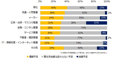 昨年（2017年）の冬季賞与支給額と比較して、今年の支給予定額に変動はありますか？（業種別）